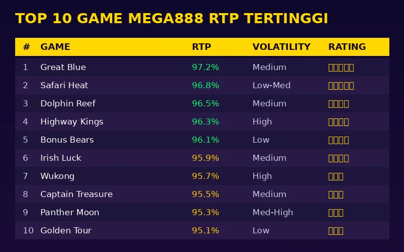 Top 10 Game Mega888 RTP Tertinggi 2026